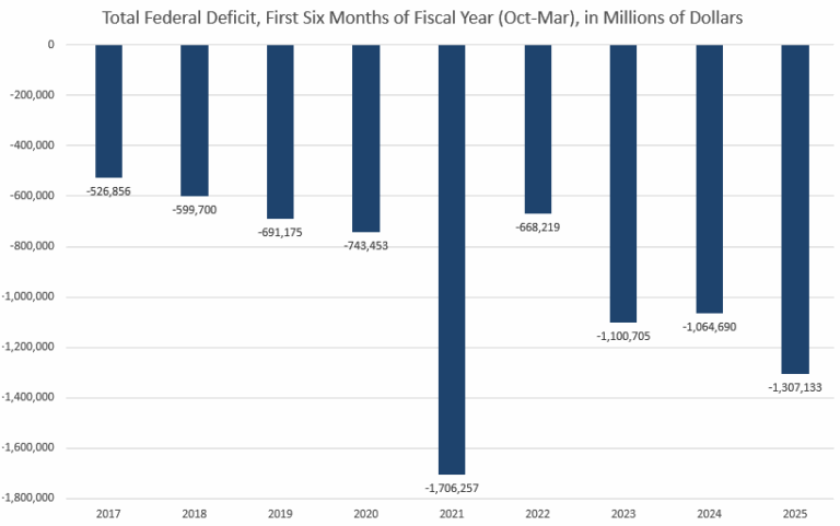 Ryan McMaken: The Federal Government Is Still on Track for a $2-Trillion-Plus Deficit - InfoArmed
